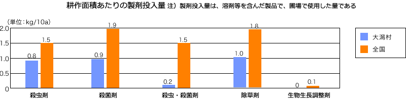耕地面積あたりの製剤投入量